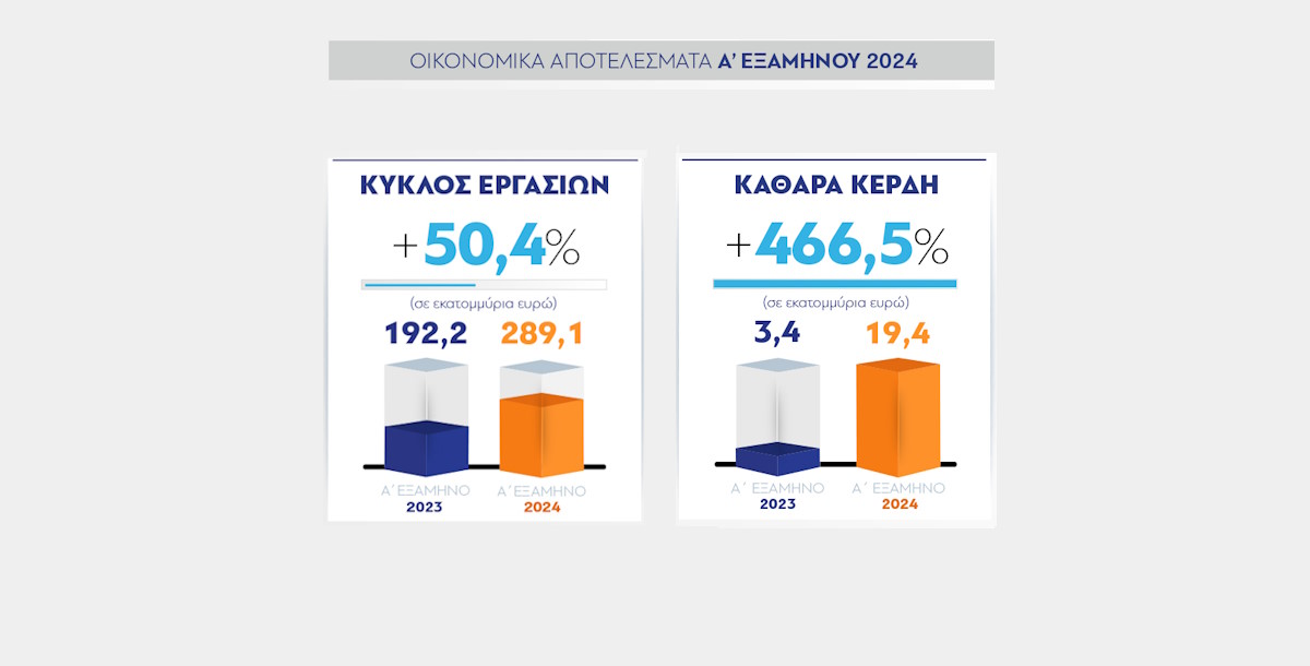 Εκτίναξη κύκλου εργασιών, κερδών και EBITDA