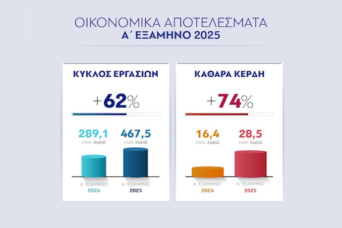 Ιστορικά υψηλά με τζίρο – ρεκόρ στα 467,5 εκατ. ευρώ, αύξηση κερδών 74% και EBITDA στα 70,1 εκατ. ευρώ το α’ εξάμηνο του 2025