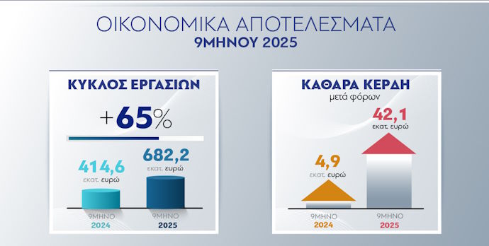 Όμιλος ΑΒΑΞ: Συνέχεια στην ισχυρή ανάπτυξη με αριθμούς ρεκόρ το 9μηνο 2025