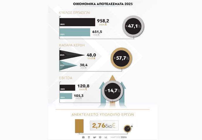 Ιστορικά υψηλά το 2025 για τον κατασκευαστικό όμιλο