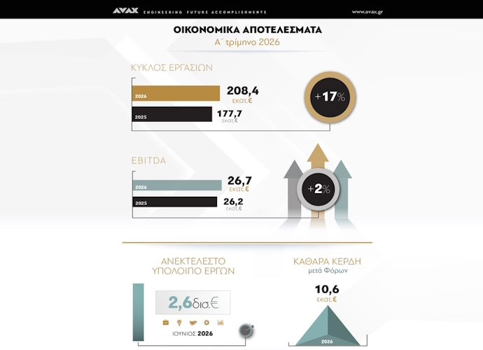 Όμιλος ΑΒΑΞ: Ισχυρά αποτελέσματα για το α’ τρίμηνο του 2026